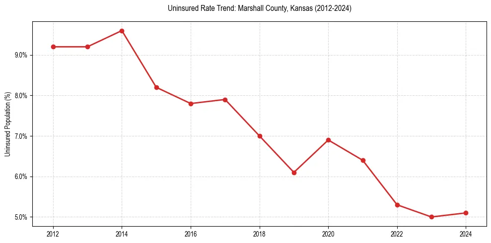 Uninsured trend chart for Marshall County, Kansas
