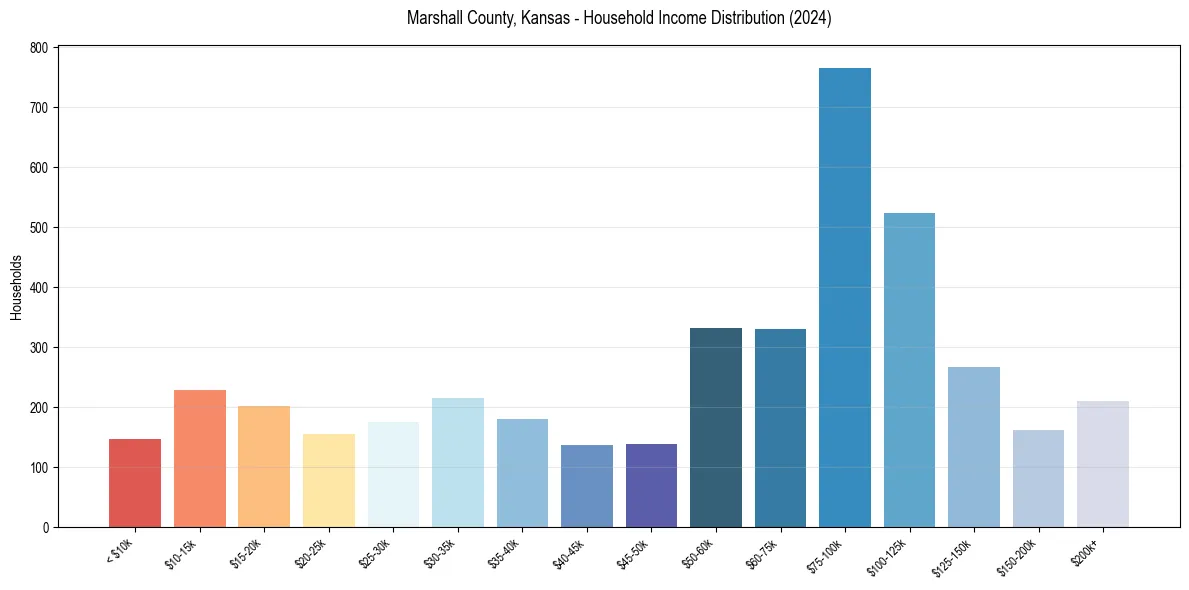 Income Distribution for 