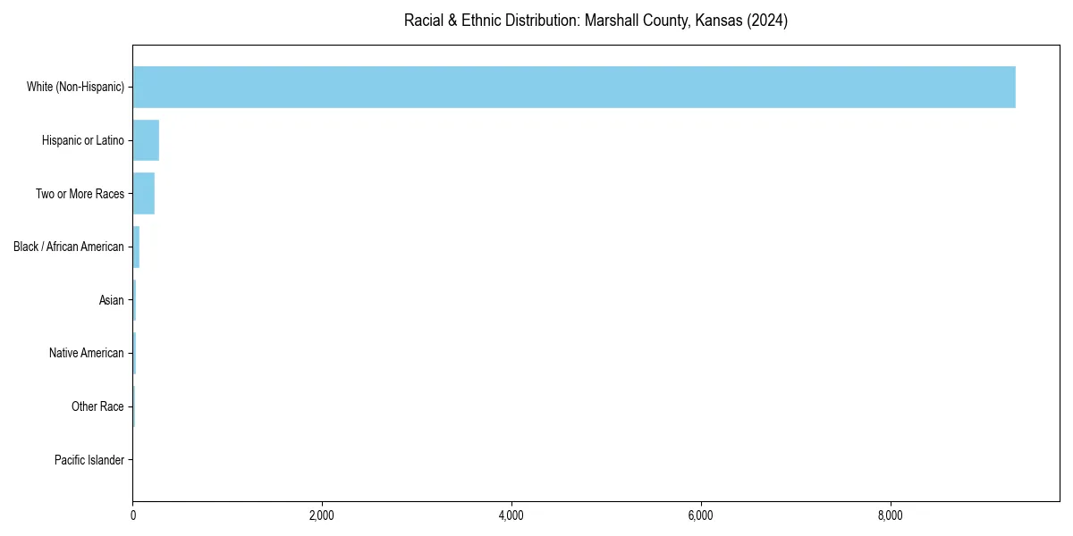 Bar chart showing racial distribution in  for 2024
