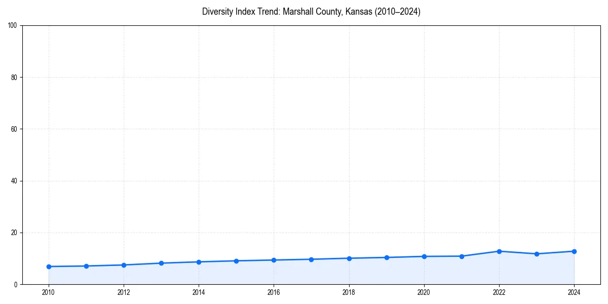 Line chart showing diversity index trends for 