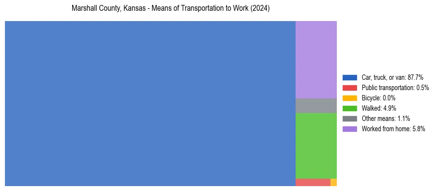 Commute modes in Marshall County, Kansas