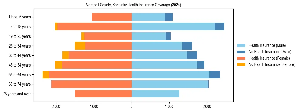 Health insurance pyramid for Marshall County, Kentucky