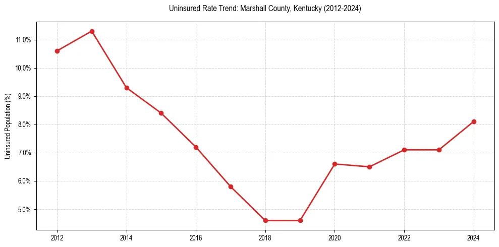 Uninsured trend chart for Marshall County, Kentucky
