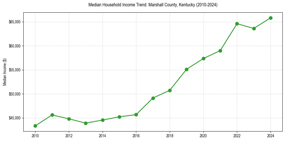 Income trend for 