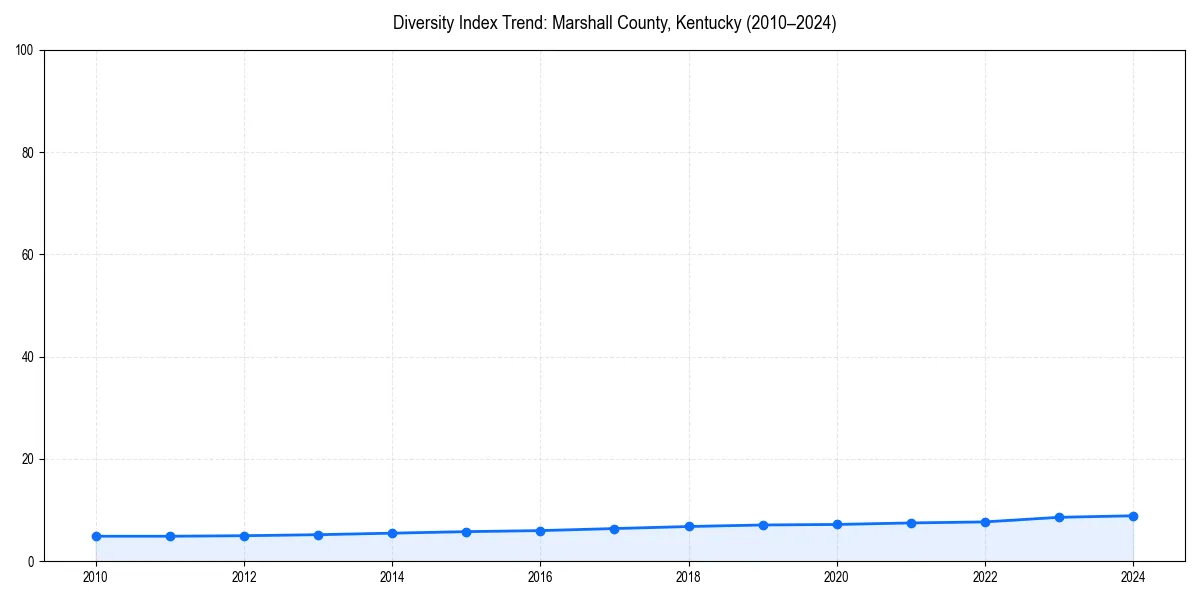 Line chart showing diversity index trends for 