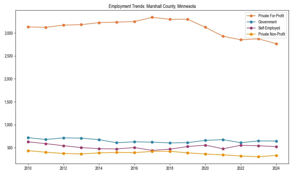 Long-term employment trends in 