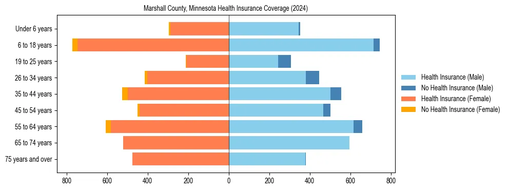 Health insurance pyramid for Marshall County, Minnesota