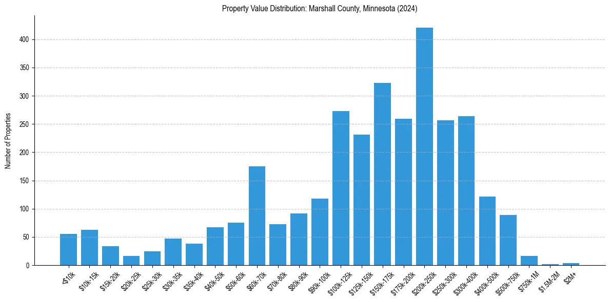 Value Distribution for 
