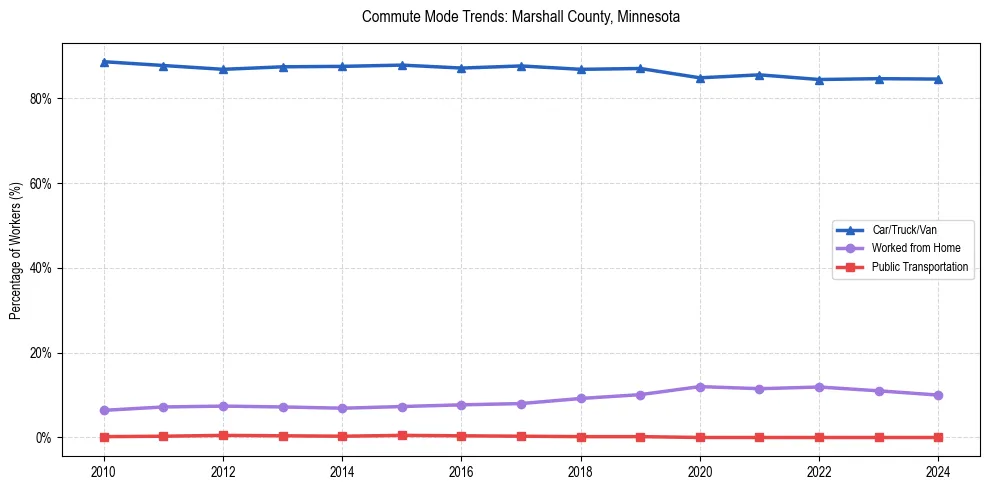 Transportation trends in Marshall County, Minnesota