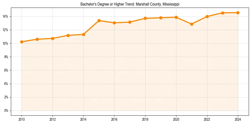Trend chart showing bachelor degree growth in 
