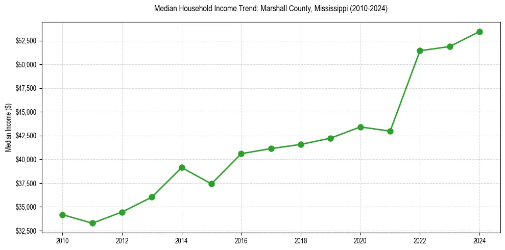 Income trend for 