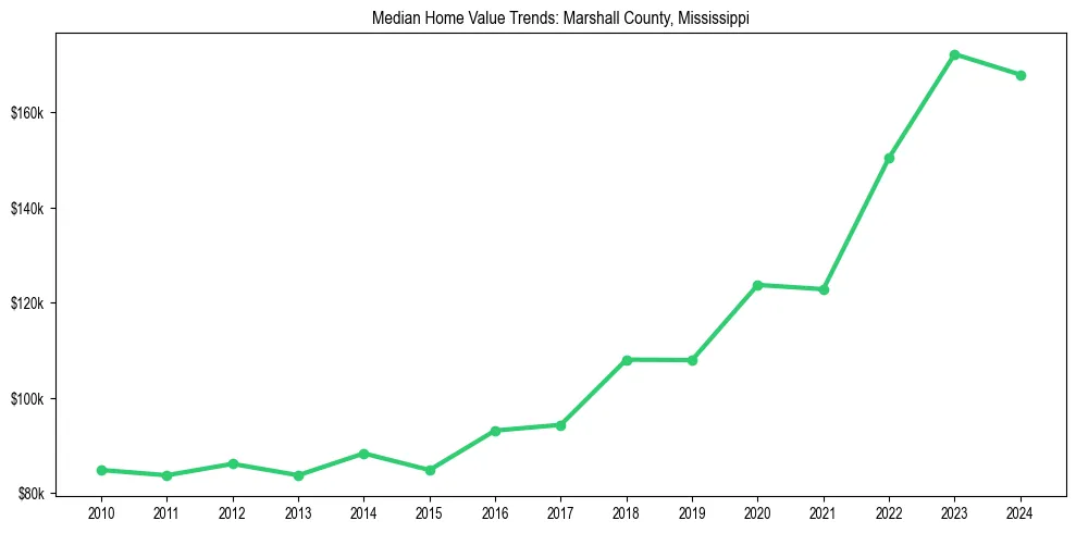 Median property value trends in 