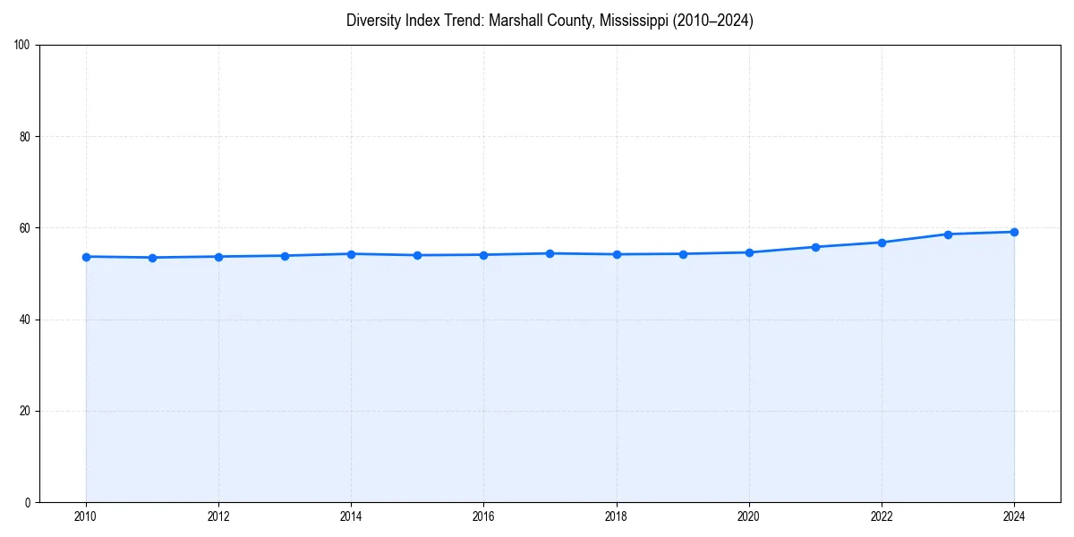 Line chart showing diversity index trends for 