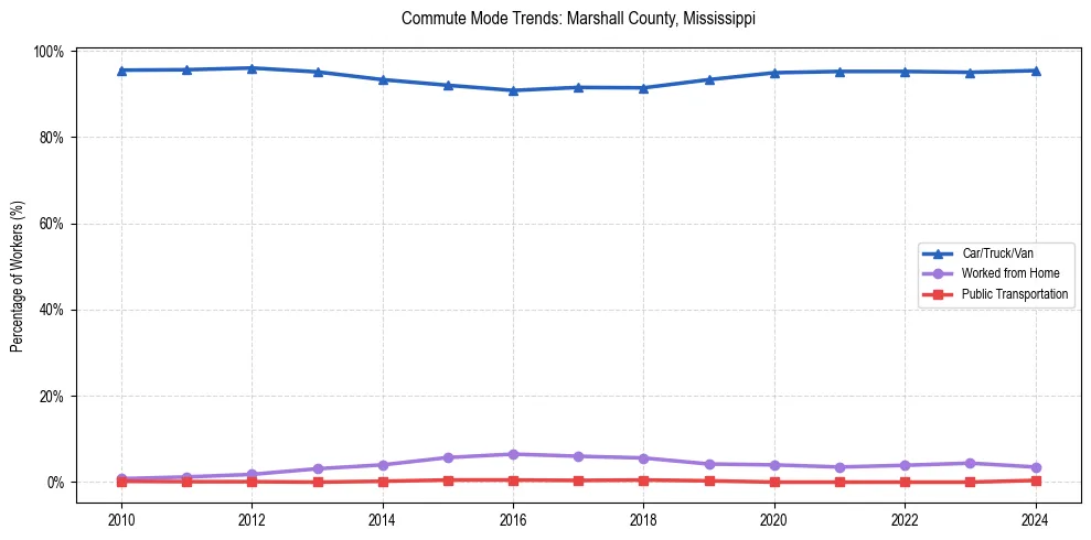 Transportation trends in Marshall County, Mississippi