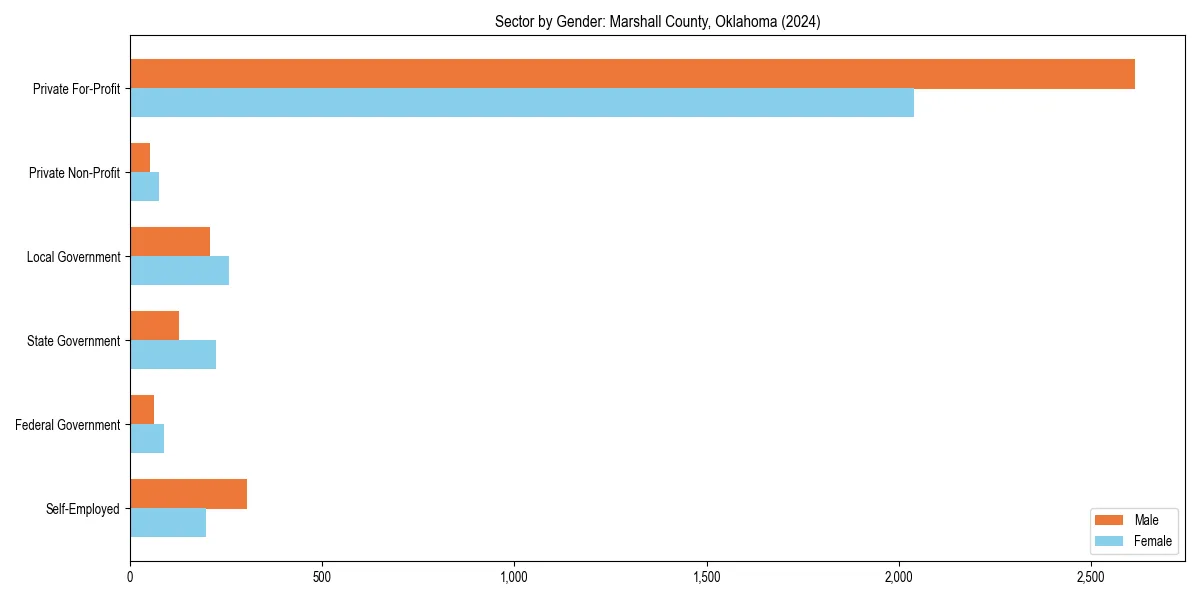 Employment sector breakdown by gender in 