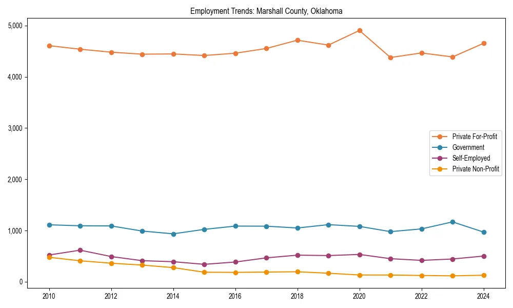 Long-term employment trends in 