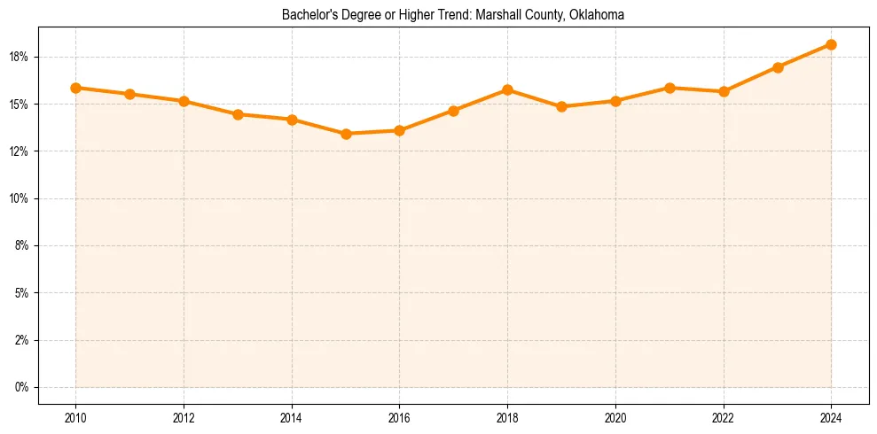 Trend chart showing bachelor degree growth in 
