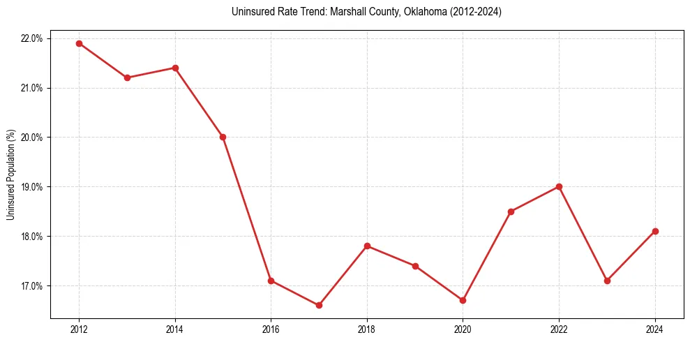Uninsured trend chart for Marshall County, Oklahoma