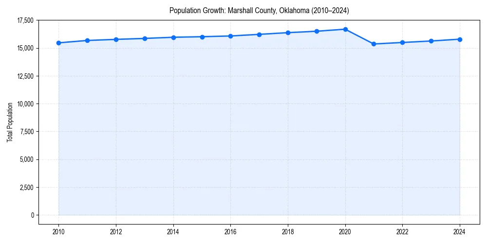 Population trends in 