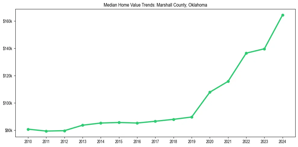 Median property value trends in 
