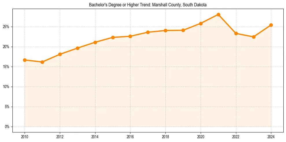 Trend chart showing bachelor degree growth in 