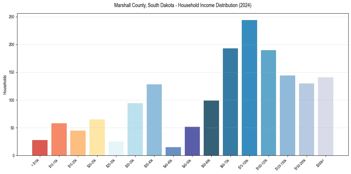 Income Distribution for 
