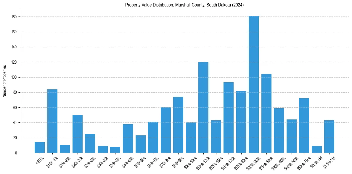 Value Distribution for 