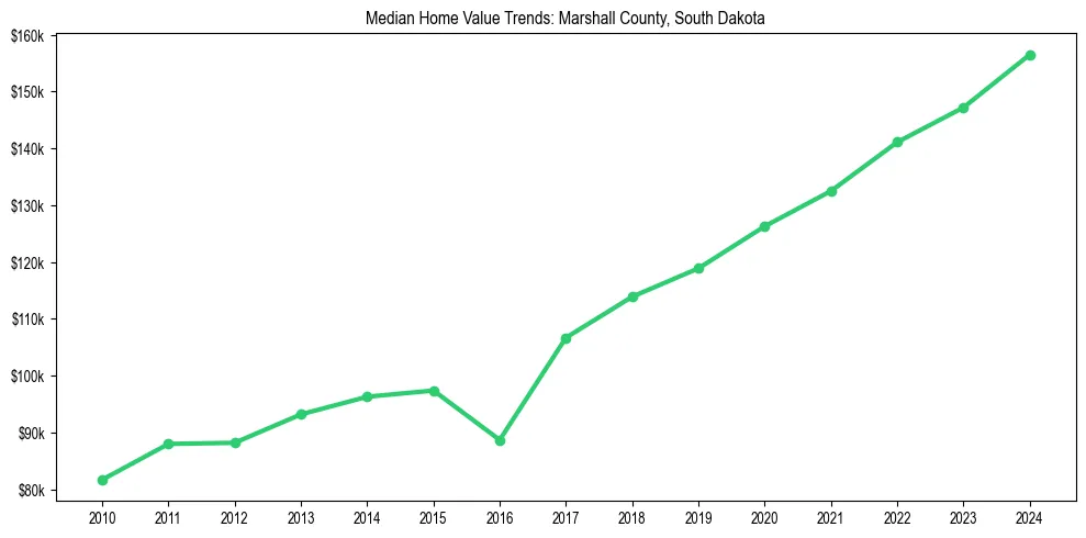 Median property value trends in 