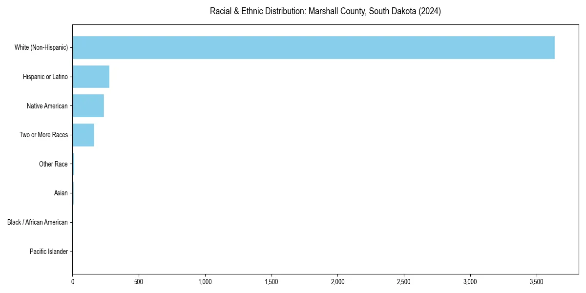 Bar chart showing racial distribution in  for 2024