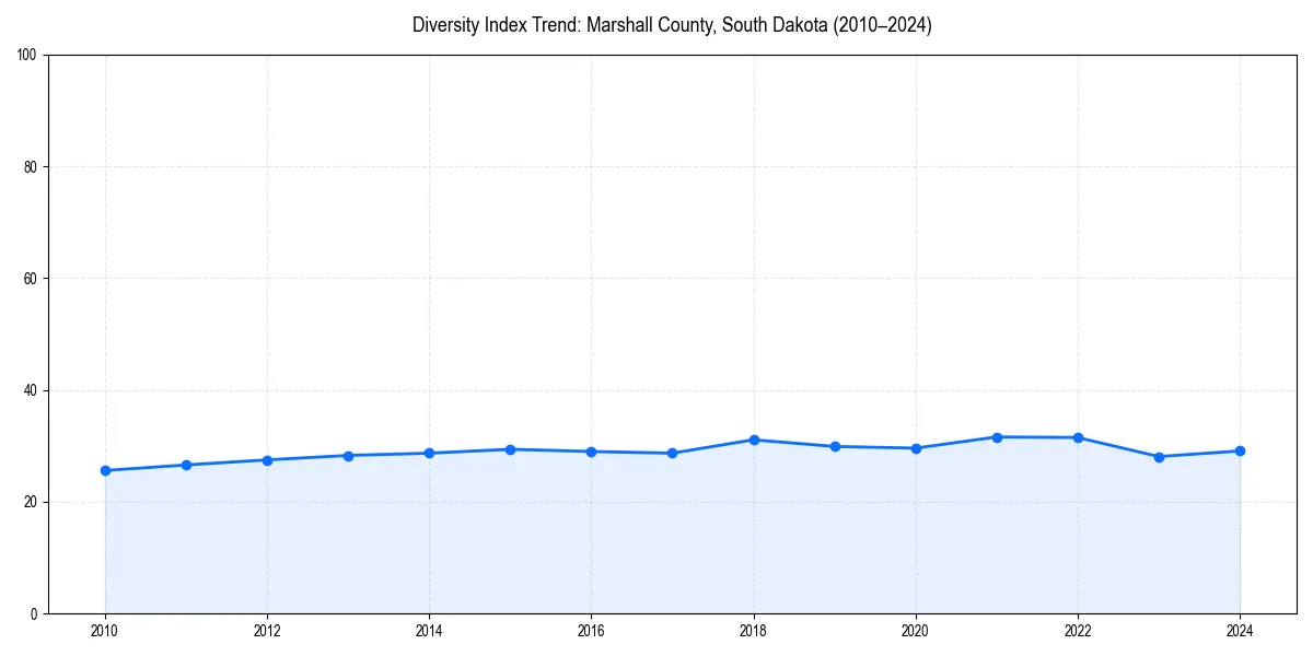 Line chart showing diversity index trends for 