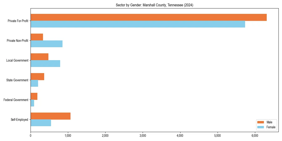 Employment sector breakdown by gender in 