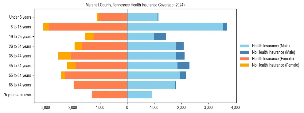 Health insurance pyramid for Marshall County, Tennessee