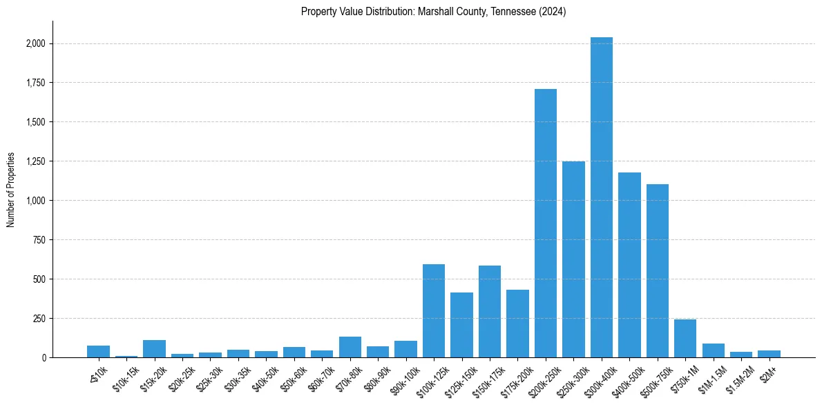 Value Distribution for 