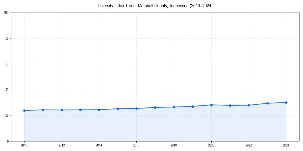 Line chart showing diversity index trends for 