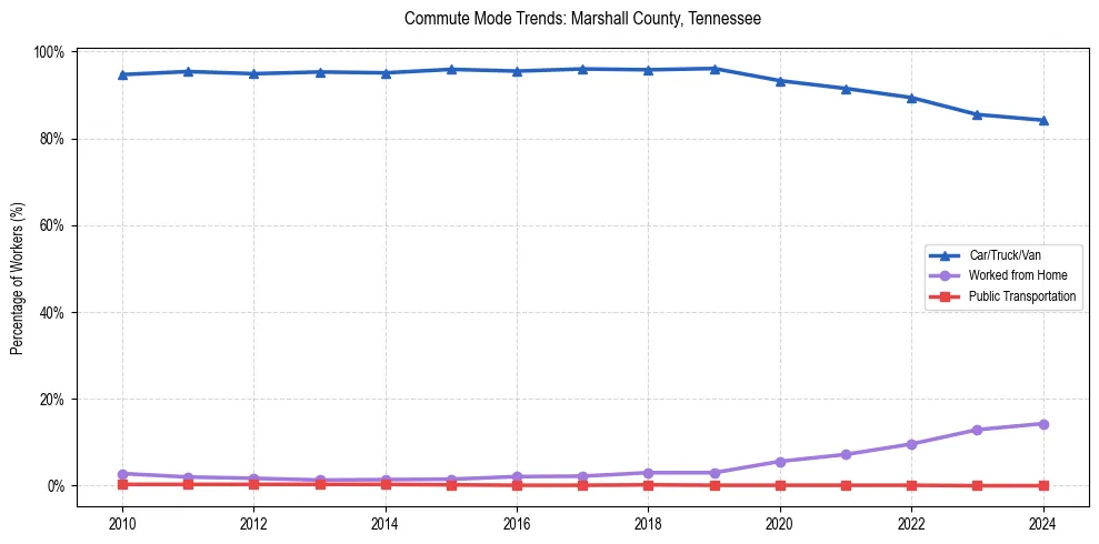 Transportation trends in Marshall County, Tennessee