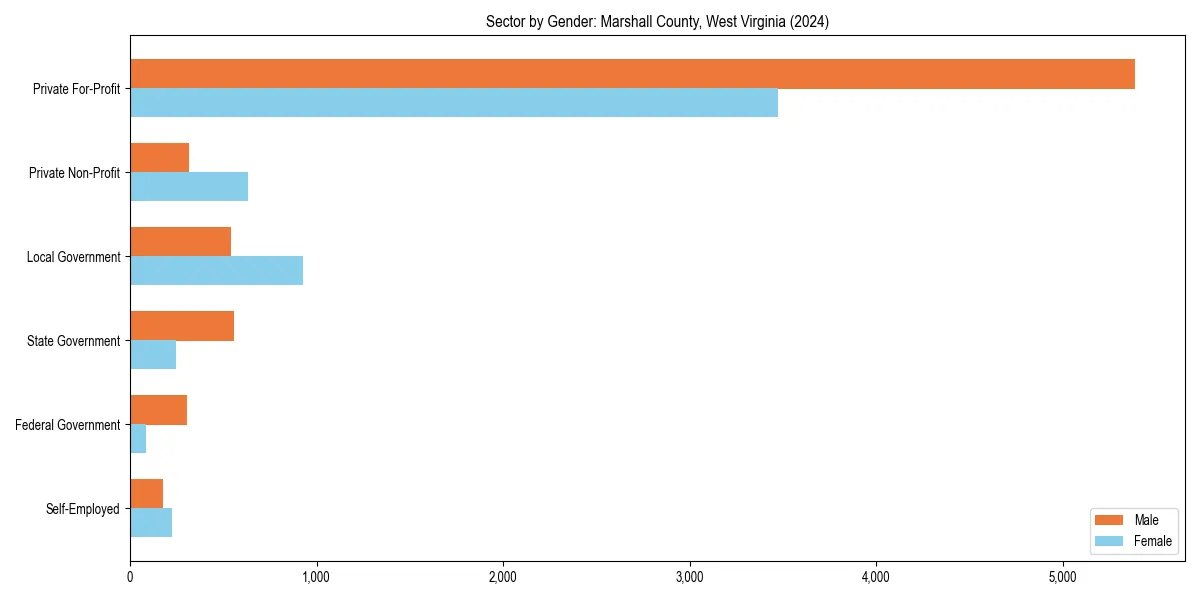 Employment sector breakdown by gender in 