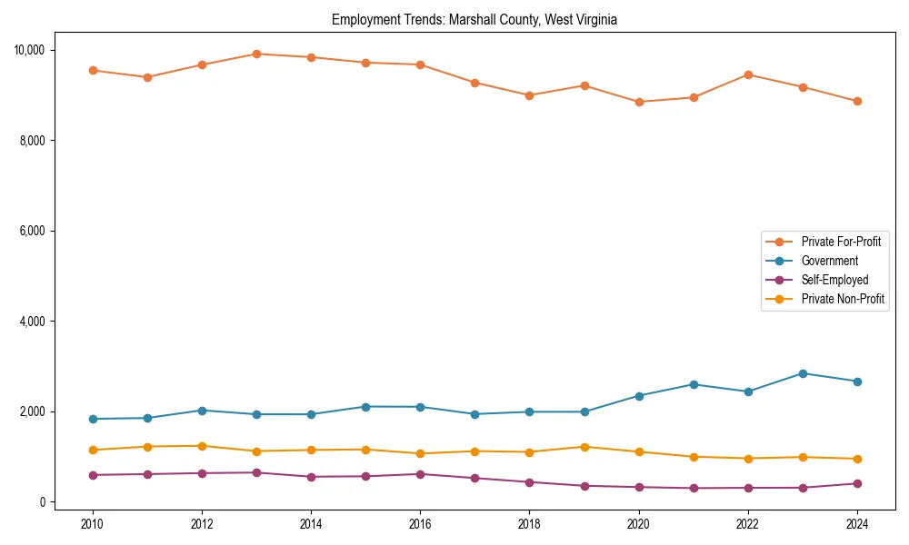 Long-term employment trends in 