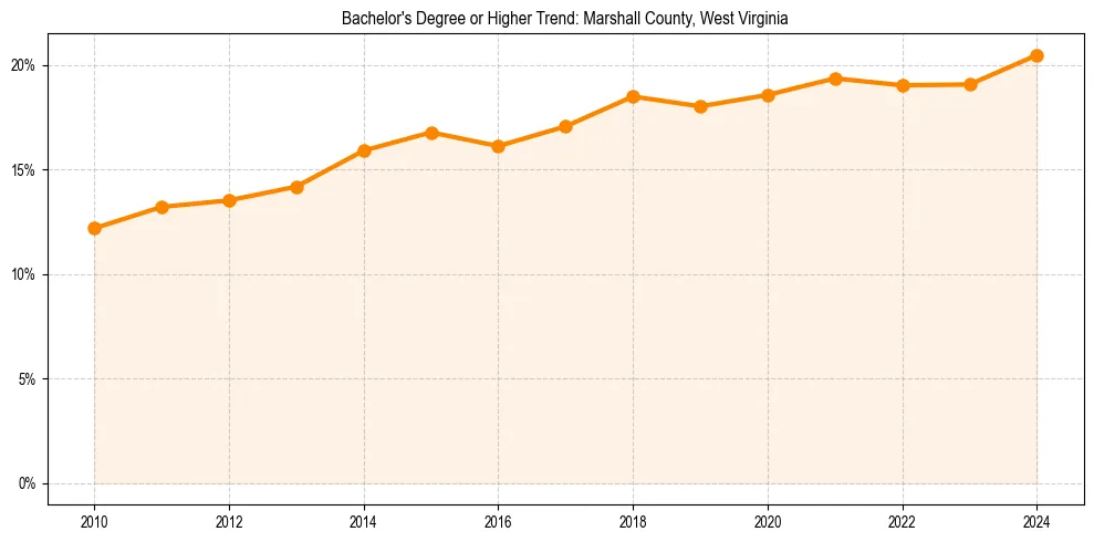 Trend chart showing bachelor degree growth in 
