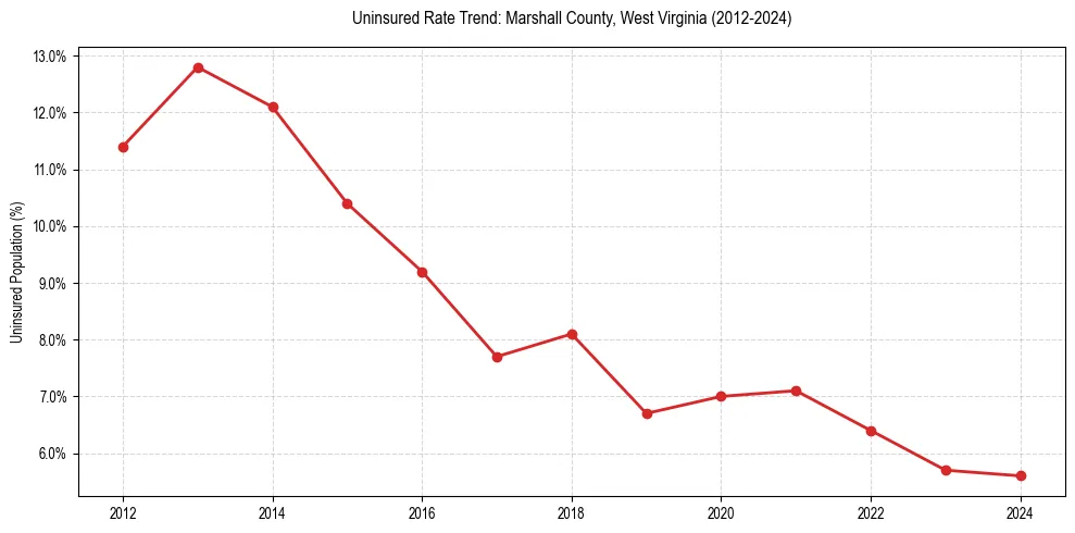 Uninsured trend chart for Marshall County, West Virginia