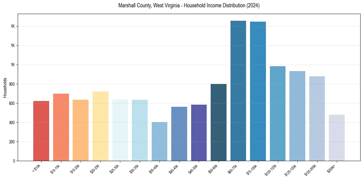 Income Distribution for 