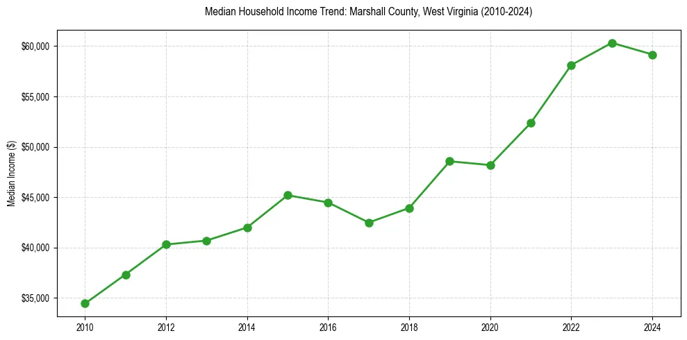 Income trend for 