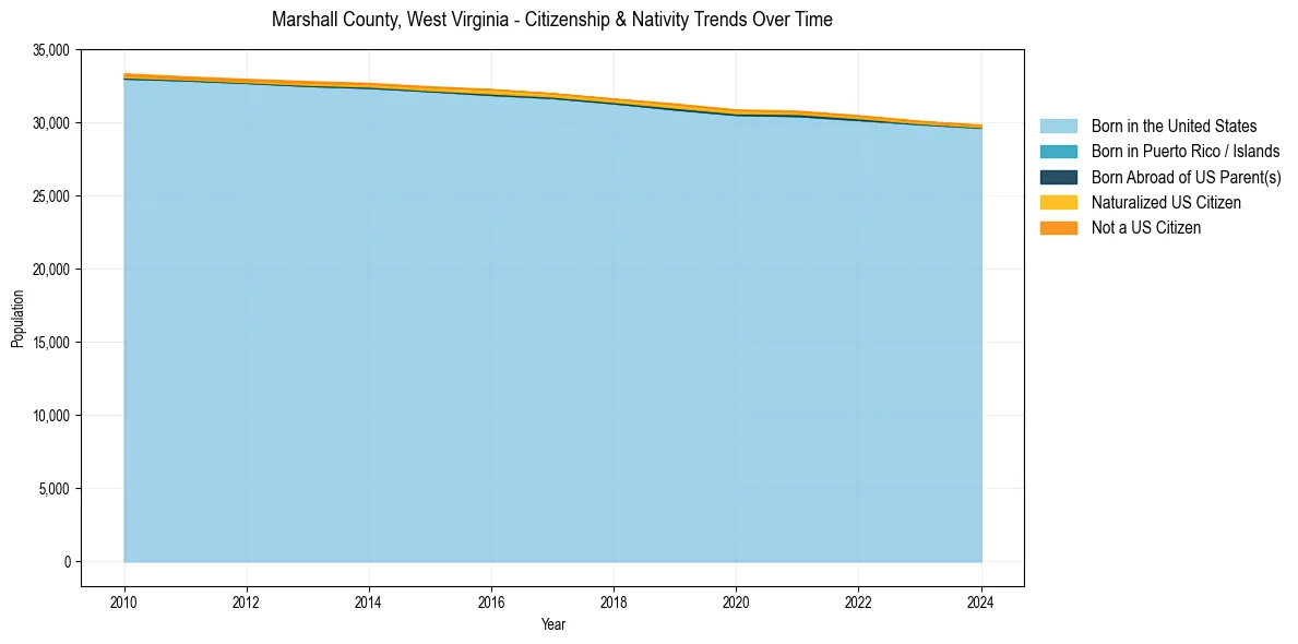 Historical nativity trends for 