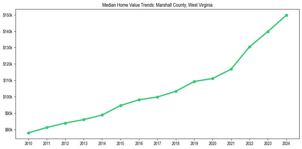 Median property value trends in 