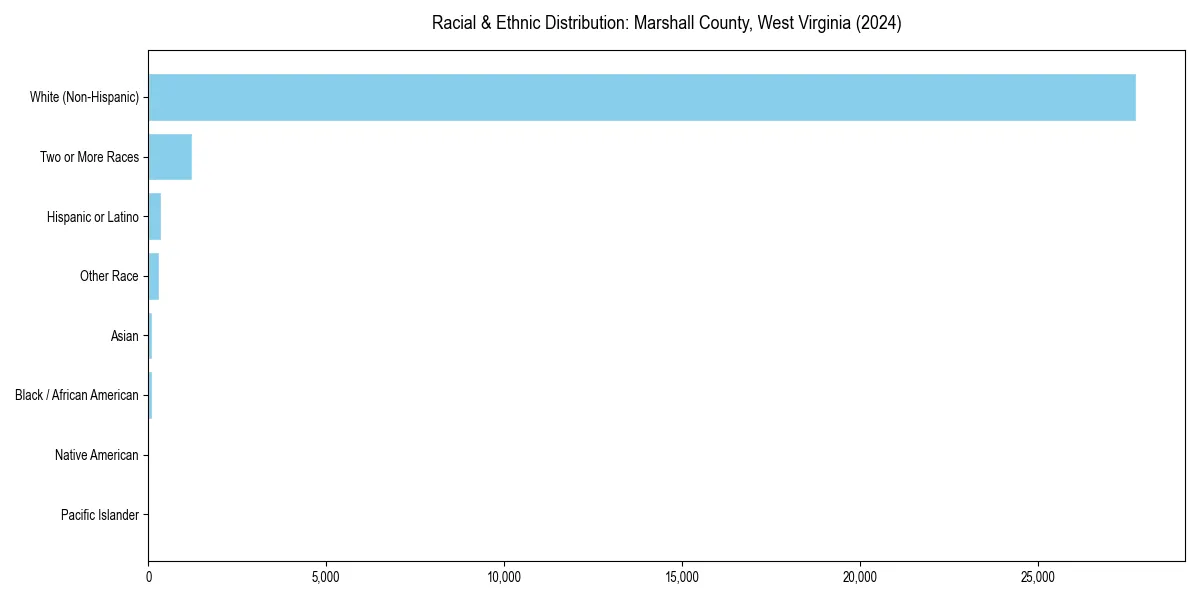 Bar chart showing racial distribution in  for 2024