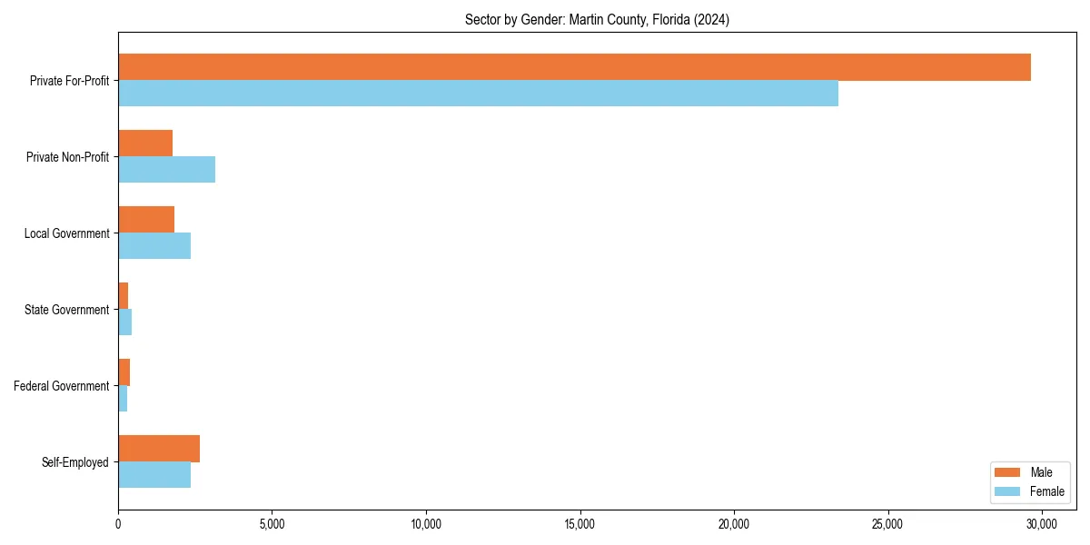 Employment sector breakdown by gender in 