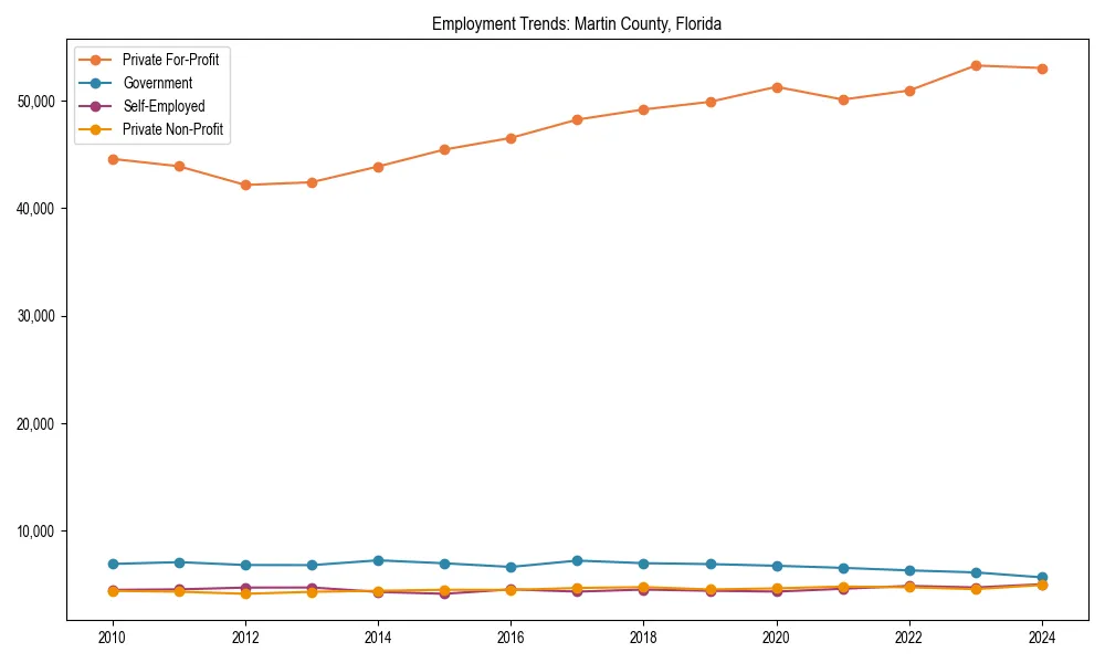 Long-term employment trends in 
