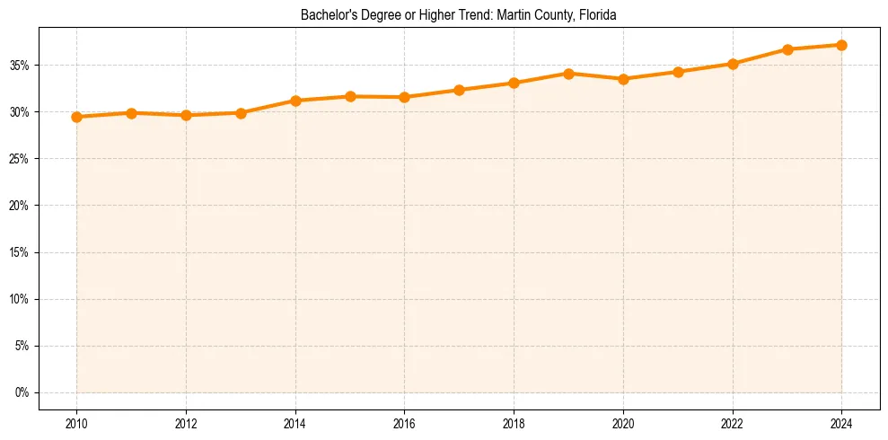 Trend chart showing bachelor degree growth in 