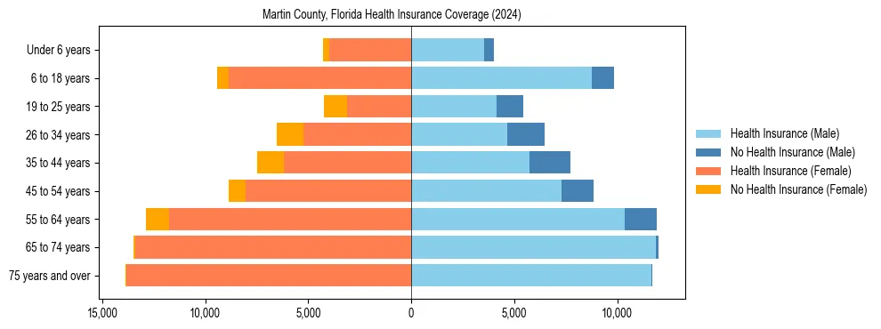 Health insurance pyramid for Martin County, Florida