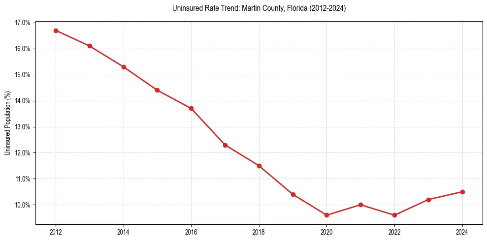Uninsured trend chart for Martin County, Florida