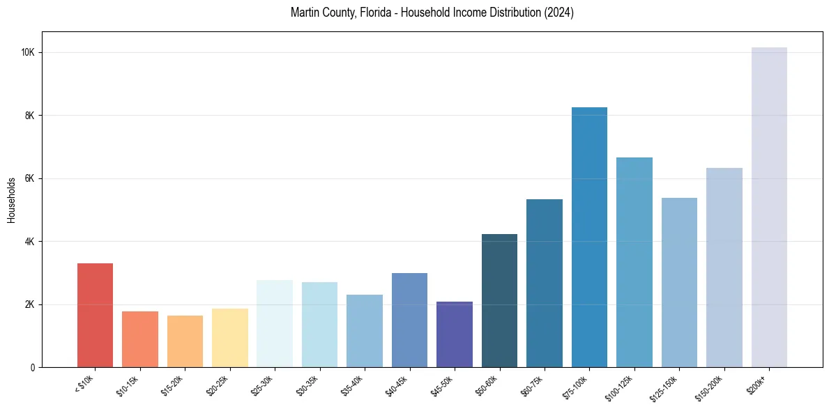 Income Distribution for 